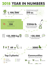 Most Popular Plants of the Year